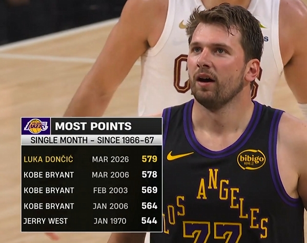 九游体育比分-两个赛季不到！东契奇单月579分超越06科比成湖人队史单月得分王